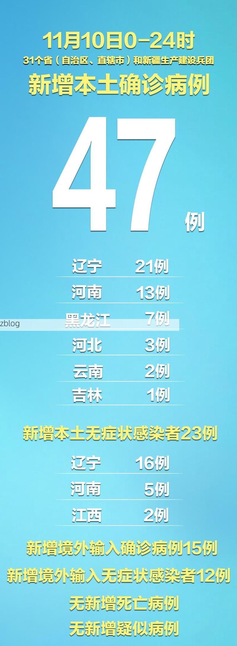【31省新增本土12例(31省新增确诊47例)，泰来县突发聚集疫情！】