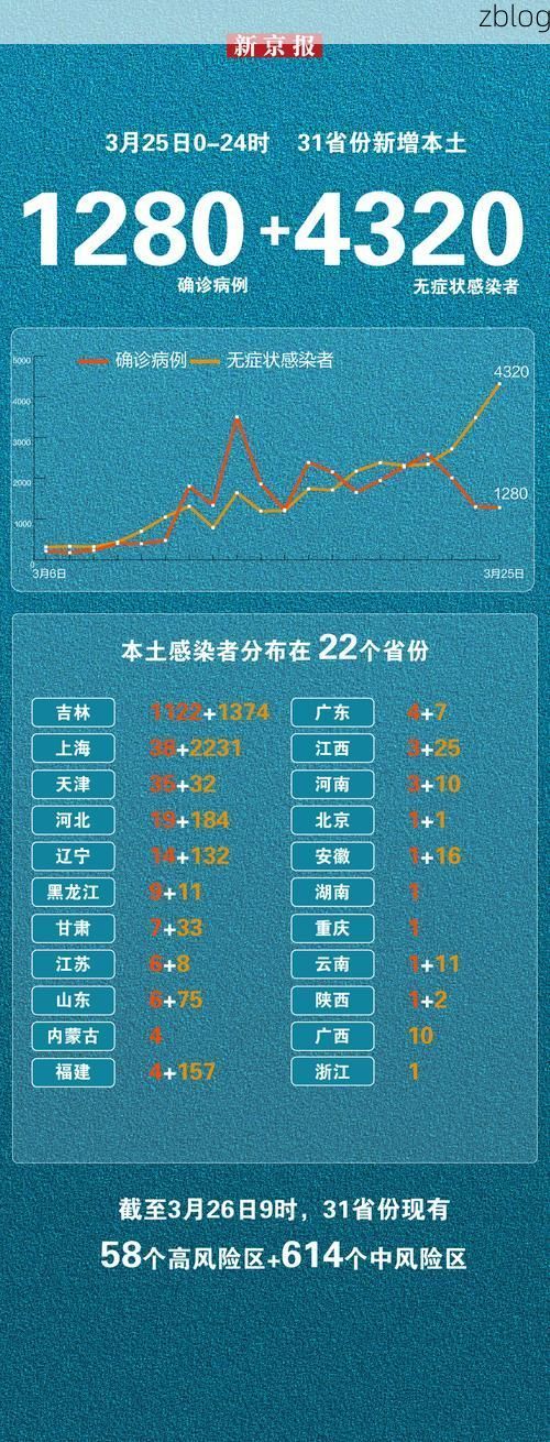 31省新增本土12例(31省新增确诊38例)_42149