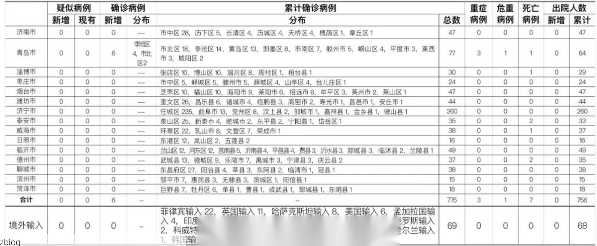 31省区市新增13例本土确诊，四子王旗疫情最新消息