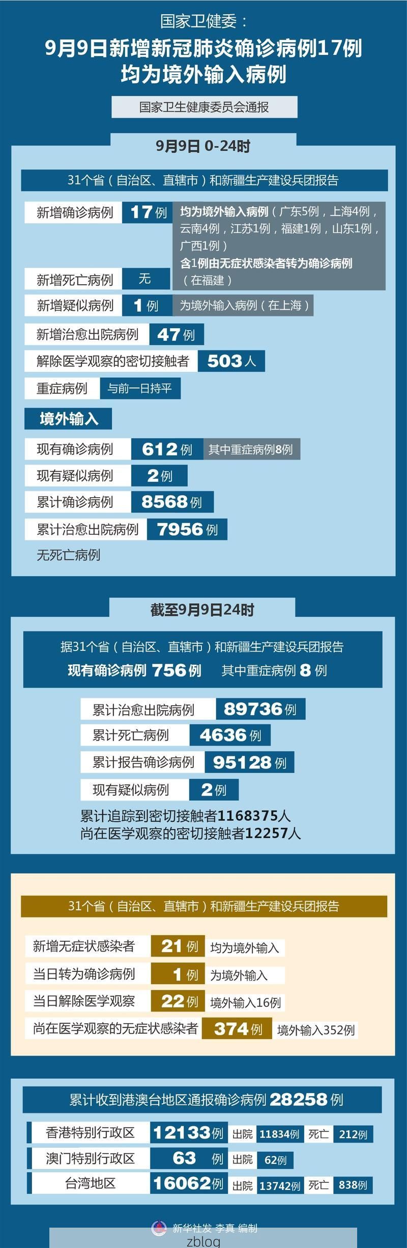2022年9月19日六盘水市新增确诊病例情况