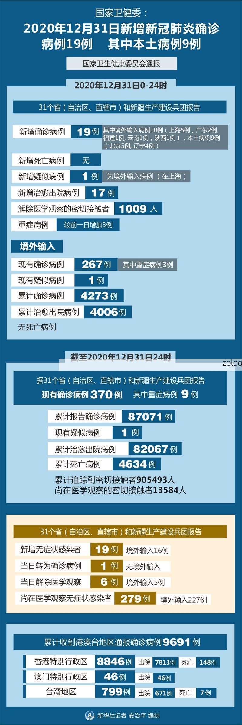 31省新增本土12例(31省新增本土9例)，上高疫情引关注
