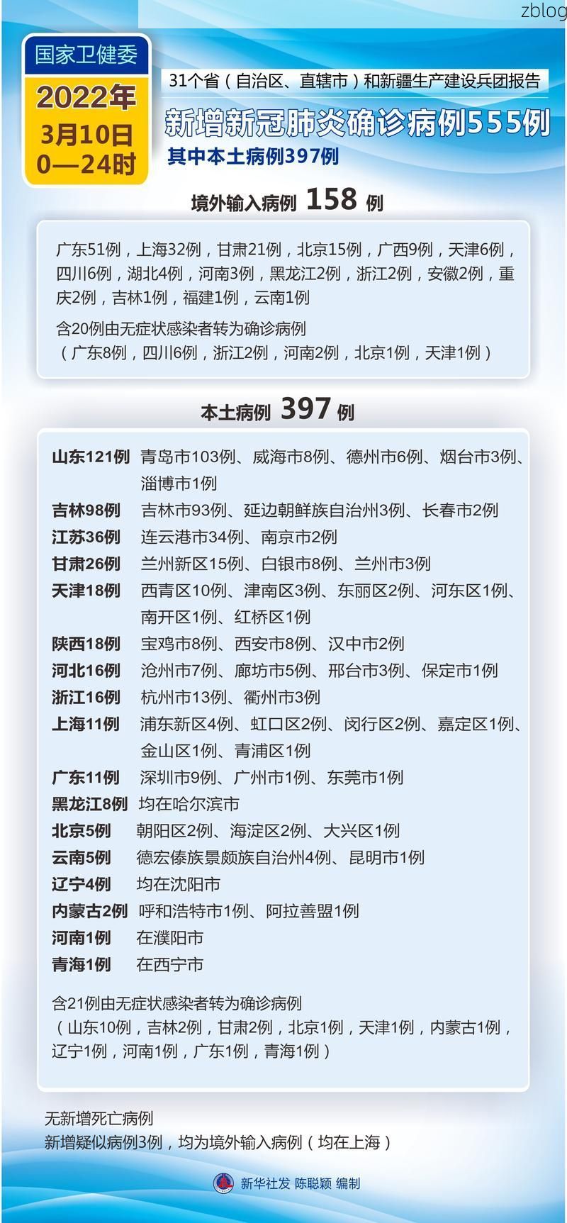 2022年3月10日五华区新增确诊病例情况