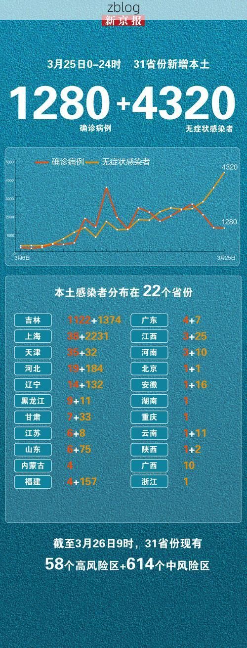 31省新增本土11例(31省新增确诊38例)_44265
