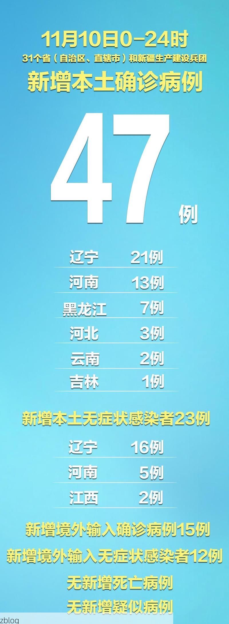31省新增本土12例(31省新增确诊47例)，旺苍疫情引关注