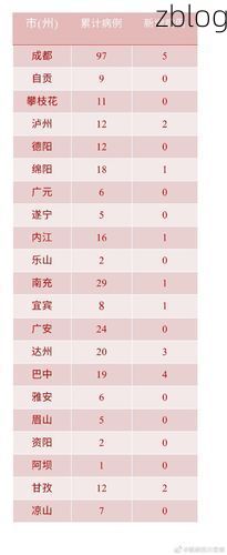 2022年9月5日甘孜州新增确诊病例情况